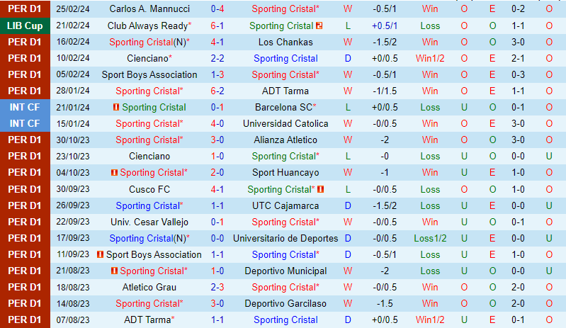 Nhận định Sporting Cristal vs Always Ready 7h30 ngày 282 (Copa Libertadores) 2