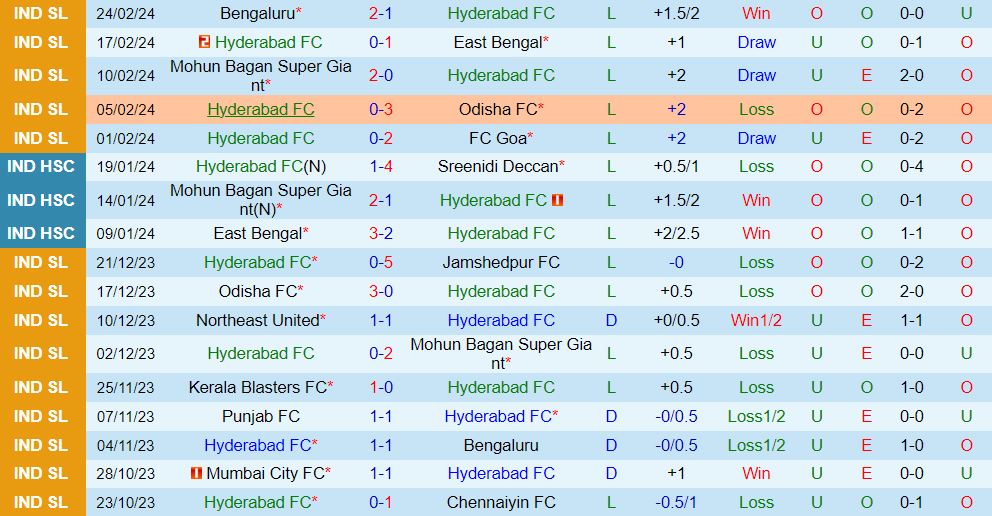 Nhận định Hyderabad vs Punjab 21h00 ngày 272 (VĐQG Ấn Độ 202324) 2