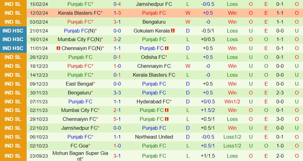 Nhận định Hyderabad vs Punjab 21h00 ngày 272 (VĐQG Ấn Độ 202324) 3