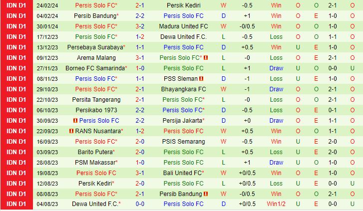 Nhận định Bali United vs Persis Solo 19h00 ngày 292 (VĐQG Indonesia 202324) 2