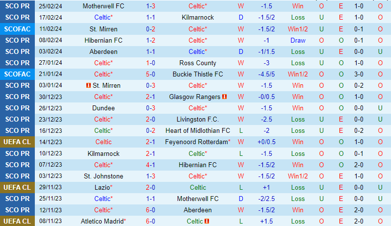 Nhận định Celtic vs Dundee 2h45 ngày 292 (VĐQG Scotland) 2