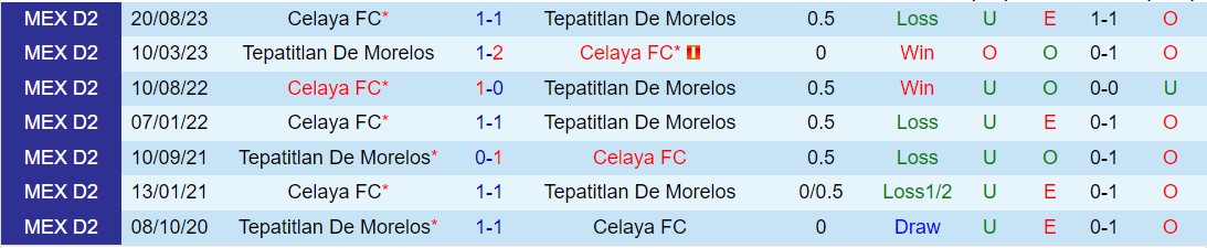 Tepatitlan vs Celaya