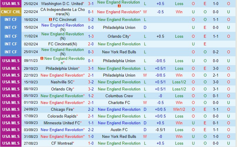 Nhận định New England Revolution vs La Chorrera 8h15 ngày 13 (Concacaf Champions Cup) 2 Nhận định New England Revolution vs La Chorrera 8h15 ngày 13 (Concacaf Champions Cup) 2