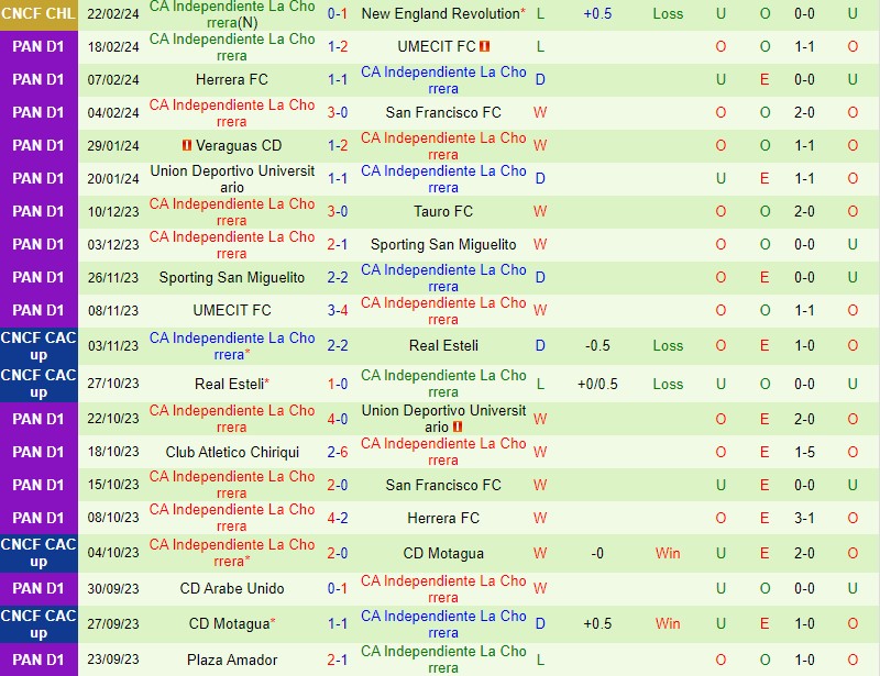 Nhận định New England Revolution vs La Chorrera 8h15 ngày 13 (Concacaf Champions Cup) 3 Nhận định New England Revolution vs La Chorrera 8h15 ngày 13 (Concacaf Champions Cup) 3