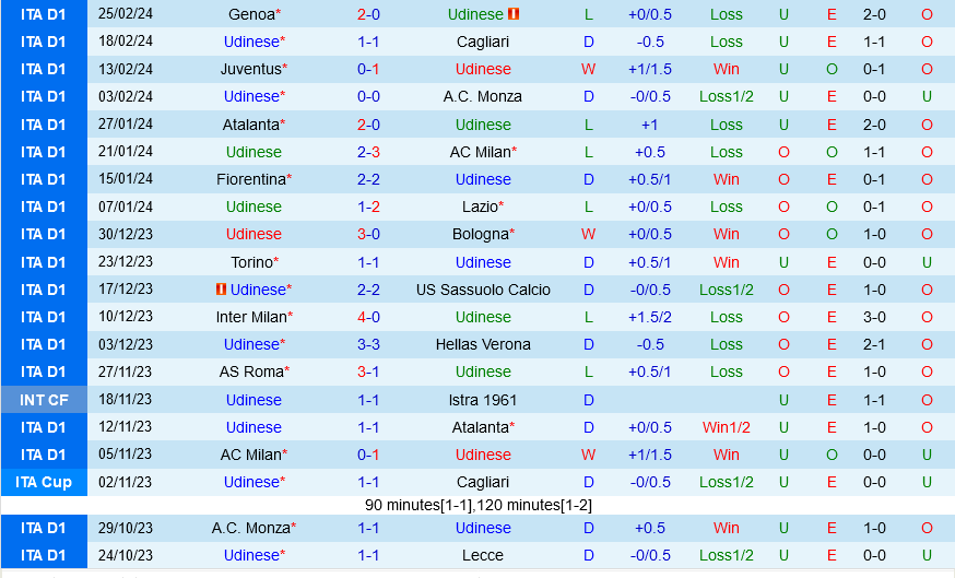 Udinese vs Salernitana