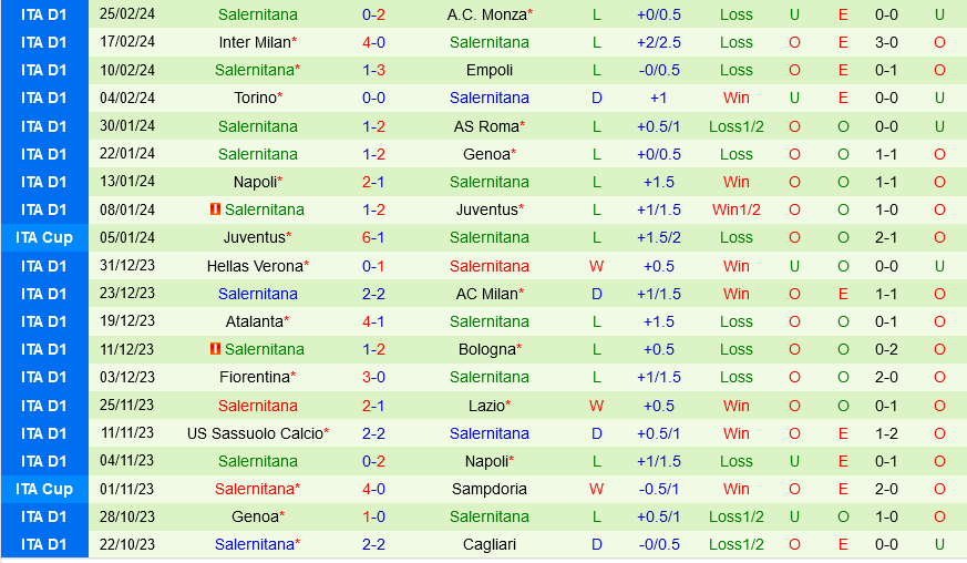 Udinese vs Salernitana