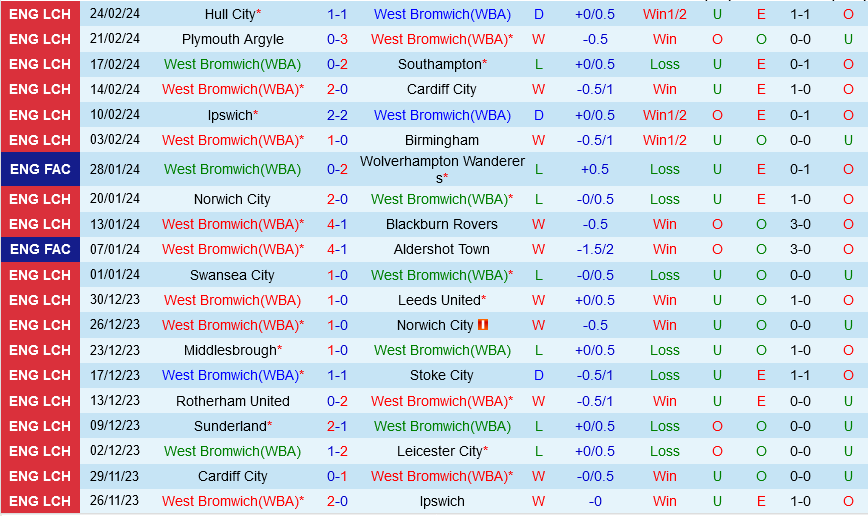 Nhận định bóng đá West Brom vs Coventry Hạng nhất Anh hôm nay