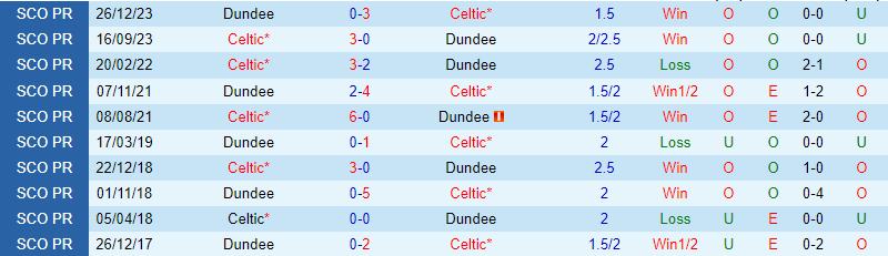 Nhận định Celtic vs Dundee 2h45 ngày 292 (VĐQG Scotland) 1