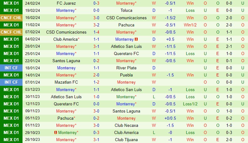 Nhận định Tijuana vs Monterrey 10h00 ngày 292 (VĐQG Mexico) 2