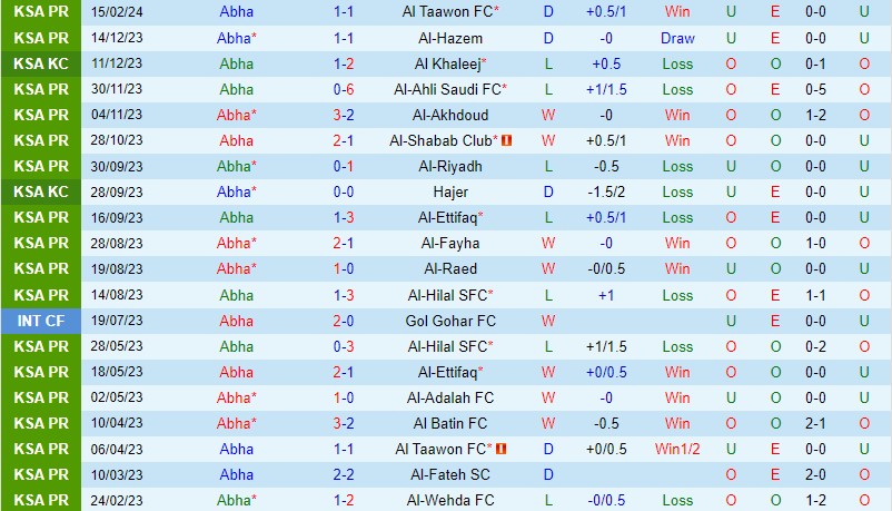 Nhận định Abha vs Al Tai 21h00 ngày 13 (VĐQG Saudi Arabia) 2