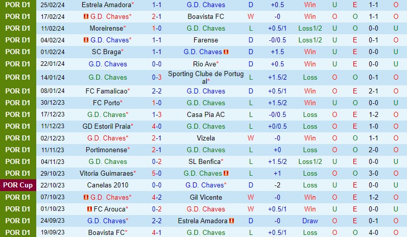Nhận định Chaves vs Arouca 3h15 ngày 23 (VĐQG Bồ Đào Nha) 2
