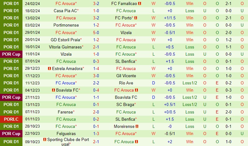 Nhận định Chaves vs Arouca 3h15 ngày 23 (VĐQG Bồ Đào Nha) 3