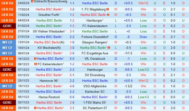 Nhận định Hertha Berlin vs Holstein Kiel 0h30 ngày 23 (Hạng 2 Đức) 2