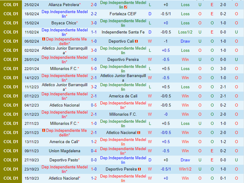 Nhận định Independiente Medellin vs Pasto 7h45 ngày 13 (VĐQG Colombia) 2 Nhận định Independiente Medellin vs Pasto 7h45 ngày 13 (VĐQG Colombia) 2