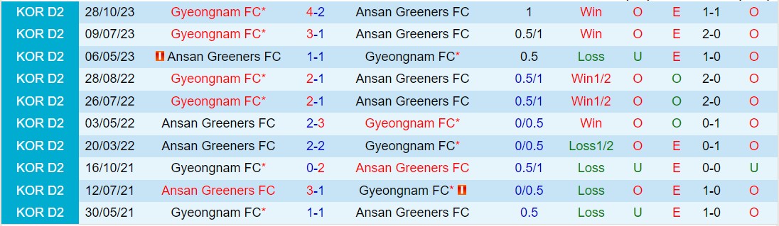 Nhận định Ansan Greeners vs Gyeongnam 12h00 ngày 13 (Hạng 2 Hàn Quốc 202324) 1
