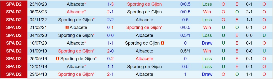 Nhận định Gijon vs Albacete 2h30 ngày 23 (Hạng 2 Tây Ban Nha 202324) 1