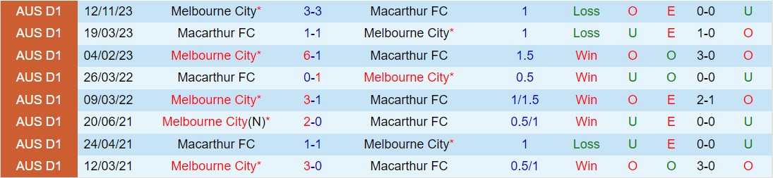 Nhận định Macarthur vs Melbourne City 15h45 ngày 13 (VĐQG Australia 202324) 1