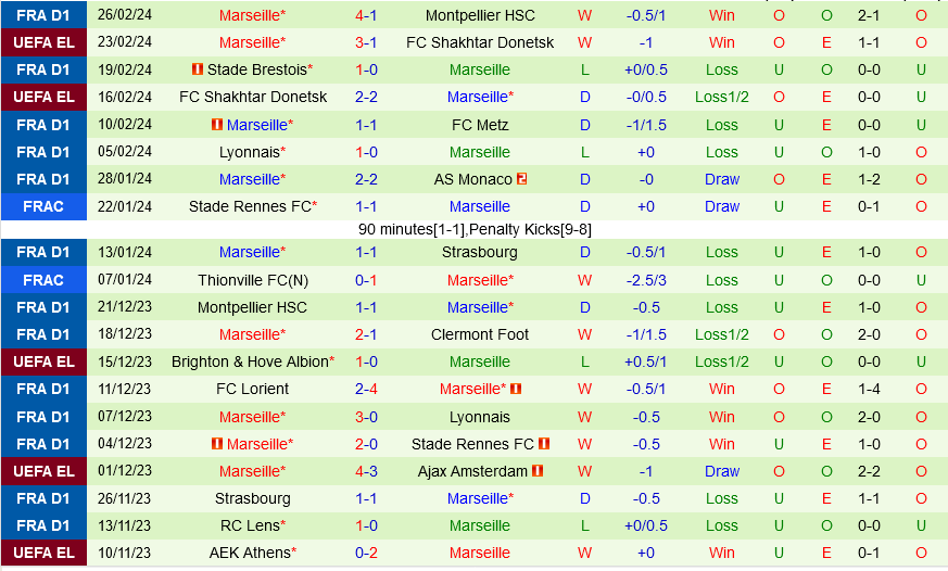 Clermont vs Marseille Clermont vs Marseille