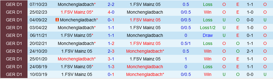 Mainz vs Monchengladbach Mainz vs Monchengladbach