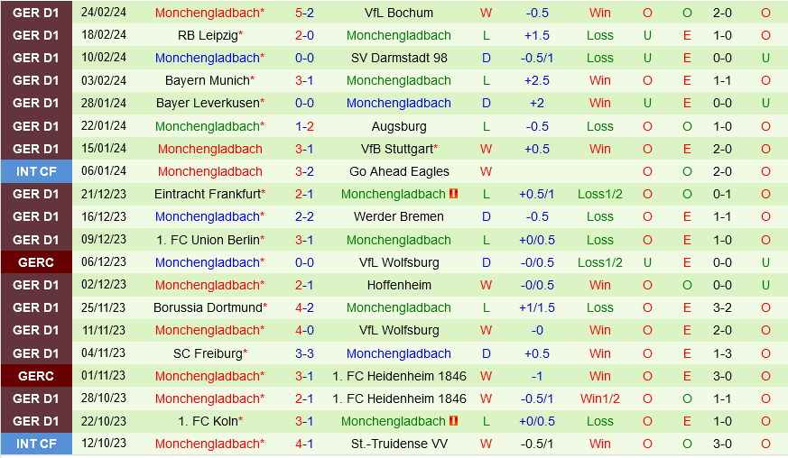 Mainz vs Monchengladbach Mainz vs Monchengladbach