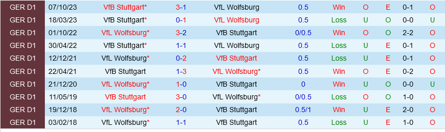 Wolfsburg vs Stuttgart Wolfsburg vs Stuttgart