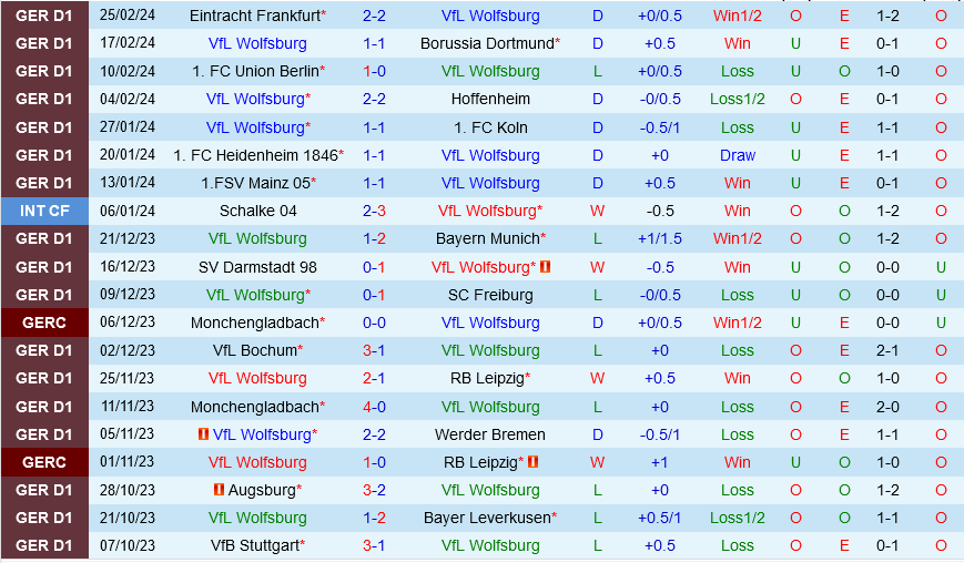 Wolfsburg vs Stuttgart Wolfsburg vs Stuttgart