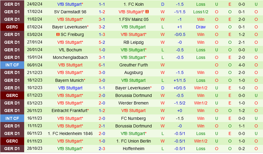Wolfsburg vs Stuttgart Wolfsburg vs Stuttgart