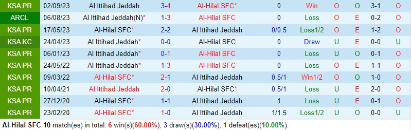 Nhận định Al Hilal vs Al Ittihad 0h00 ngày 23 (VĐQG Saudi Arabia) 1