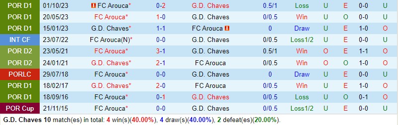 Nhận định Chaves vs Arouca 3h15 ngày 23 (VĐQG Bồ Đào Nha) 1