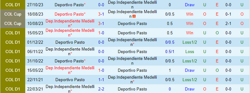 Nhận định Independiente Medellin vs Pasto 7h45 ngày 13 (VĐQG Colombia) 1 Nhận định Independiente Medellin vs Pasto 7h45 ngày 13 (VĐQG Colombia) 1
