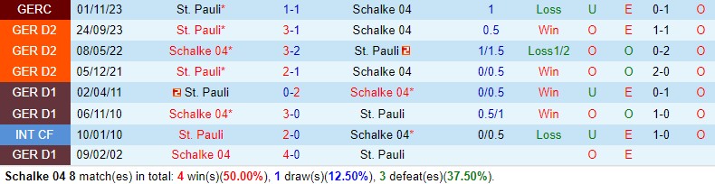 Nhận định Schalke vs StPauli 0h30 ngày 23 (Hạng 2 Đức) 1 Nhận định Schalke vs StPauli 0h30 ngày 23 (Hạng 2 Đức) 1