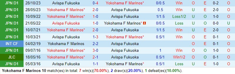 Nhận định Yokohama Marinos vs Avispa Fukuoka 17h00 ngày 13 (VĐQG Nhật Bản) 1 Nhận định Yokohama Marinos vs Avispa Fukuoka 17h00 ngày 13 (VĐQG Nhật Bản) 1