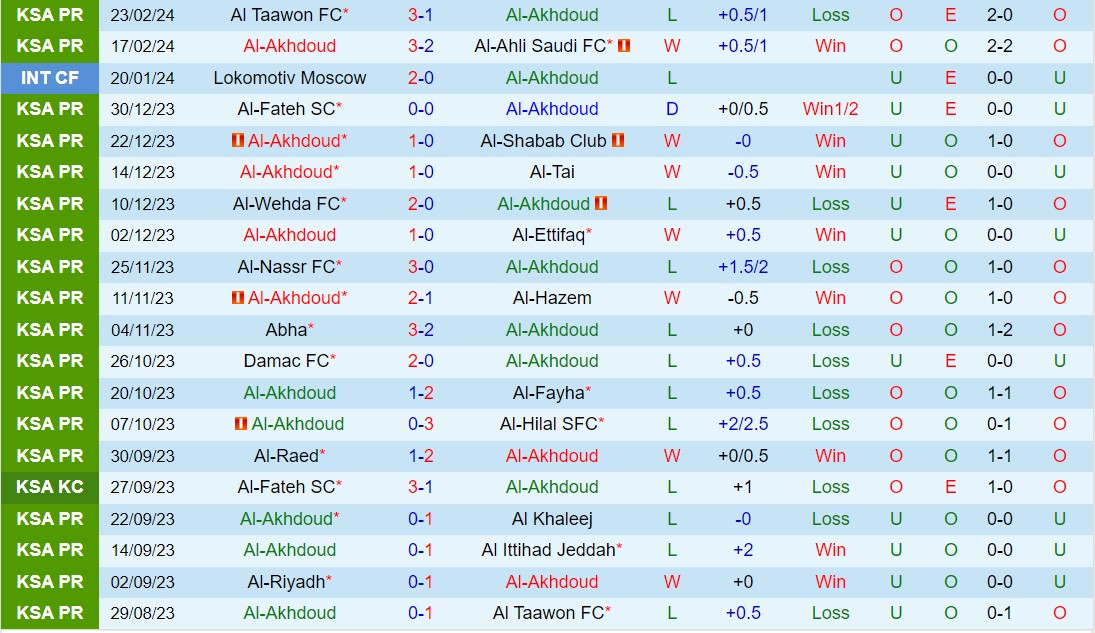 Nhận định Al Akhdoud vs Al Riyadh 21h00 ngày 13 (VĐQG Saudi Arabia 202324) 2