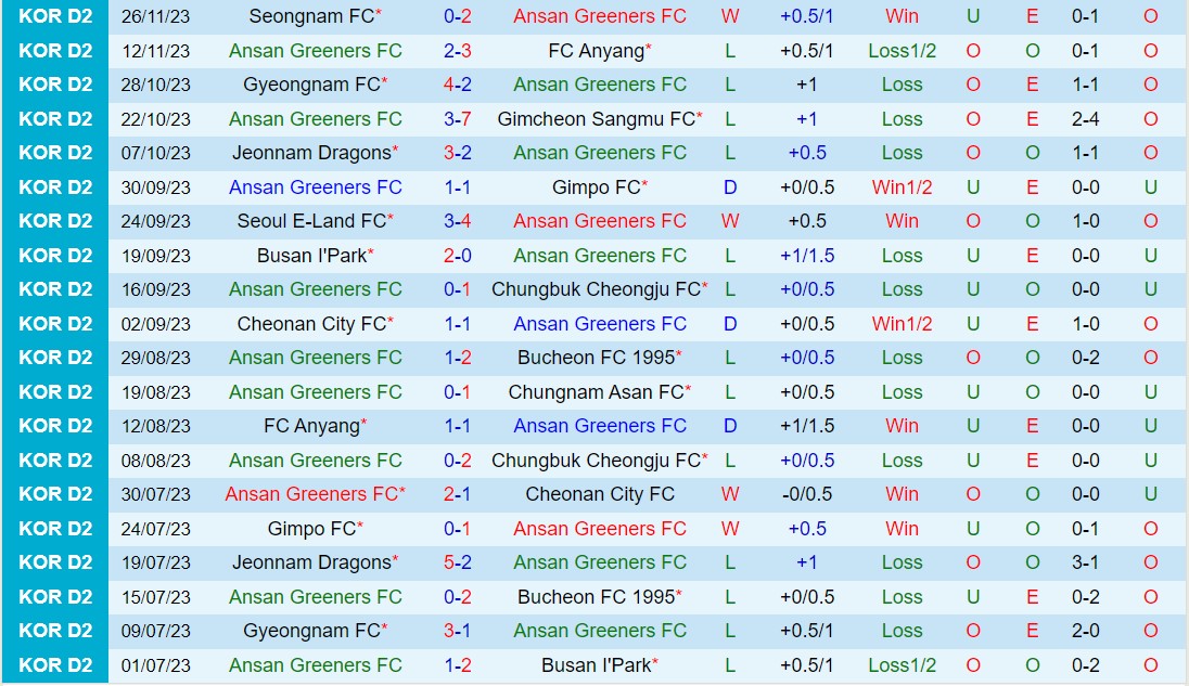 Nhận định Ansan Greeners vs Gyeongnam 12h00 ngày 13 (Hạng 2 Hàn Quốc 202324) 2