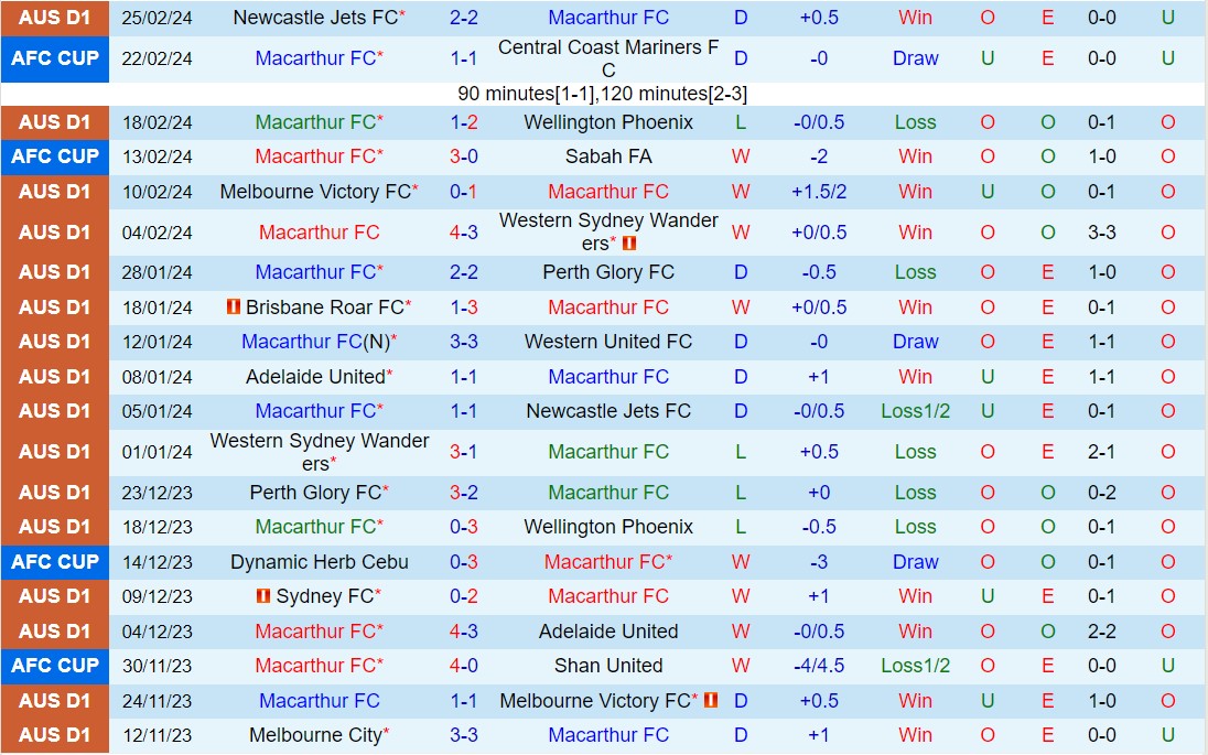 Nhận định Macarthur vs Melbourne City 15h45 ngày 13 (VĐQG Australia 202324) 2