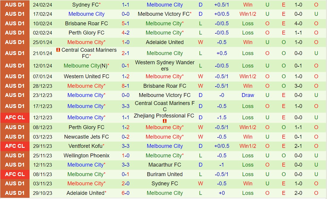 Nhận định Macarthur vs Melbourne City 15h45 ngày 13 (VĐQG Australia 202324) 3