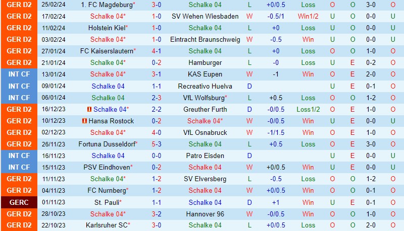 Nhận định Schalke vs StPauli 0h30 ngày 23 (Hạng 2 Đức) 2 Nhận định Schalke vs StPauli 0h30 ngày 23 (Hạng 2 Đức) 2
