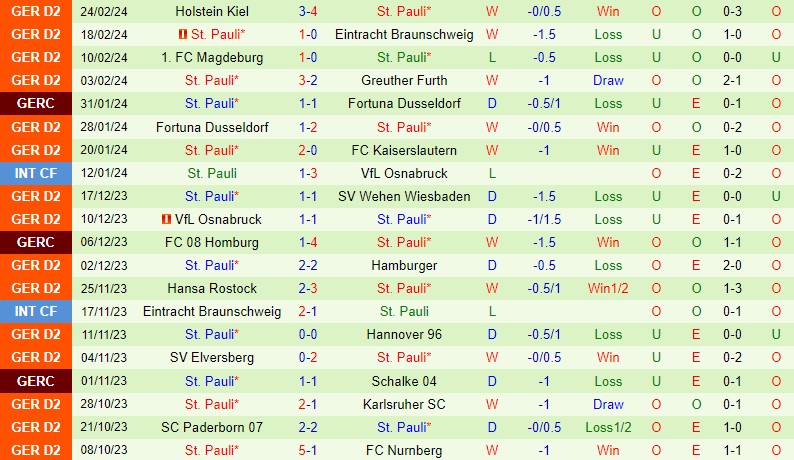 Nhận định Schalke vs StPauli 0h30 ngày 23 (Hạng 2 Đức) 3 Nhận định Schalke vs StPauli 0h30 ngày 23 (Hạng 2 Đức) 3