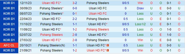 Nhận định Ulsan Hyundai vs Pohang Steelers 12h00 ngày 13 (VĐQG Hàn Quốc 2024) 1
