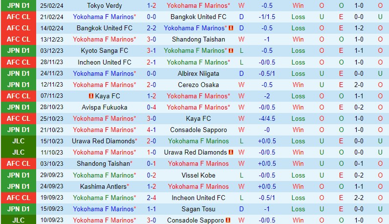 Nhận định Yokohama Marinos vs Avispa Fukuoka 17h00 ngày 13 (VĐQG Nhật Bản) 2 Nhận định Yokohama Marinos vs Avispa Fukuoka 17h00 ngày 13 (VĐQG Nhật Bản) 2