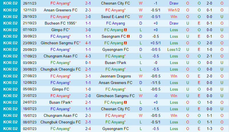 Nhận định Anyang vs Seongnam 12h00 ngày 13 (Hạng 2 Hàn Quốc) 2