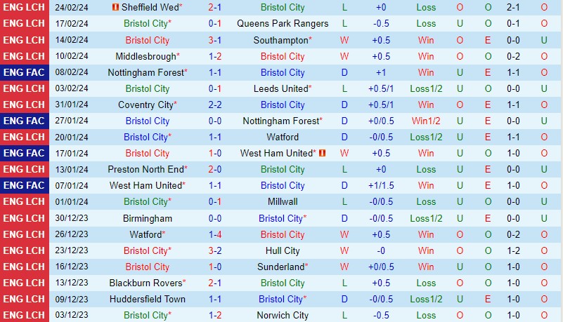Nhận định Bristol City vs Cardiff 19h30 ngày 23 (Hạng Nhất Anh) 2