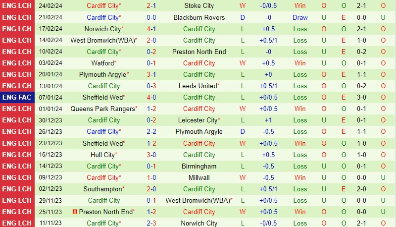 Nhận định Bristol City vs Cardiff 19h30 ngày 23 (Hạng Nhất Anh) 3