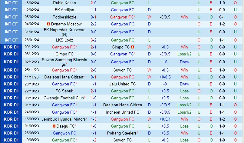Nhận định Gangwon vs Jeju United 14h30 ngày 23 (VĐQG Hàn Quốc) 2 Nhận định Gangwon vs Jeju United 14h30 ngày 23 (VĐQG Hàn Quốc) 2