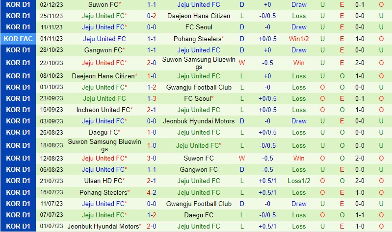 Nhận định Gangwon vs Jeju United 14h30 ngày 23 (VĐQG Hàn Quốc) 3 Nhận định Gangwon vs Jeju United 14h30 ngày 23 (VĐQG Hàn Quốc) 3