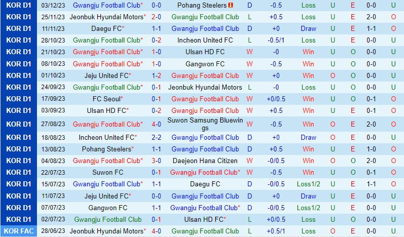 Nhận định Gwangju vs FC Seoul 12h00 ngày 23 (VĐQG Hàn Quốc) 2