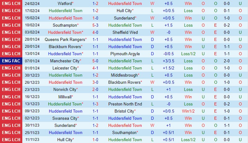 Nhận định Huddersfield vs Leeds 19h30 ngày 23 (Hạng Nhất Anh) 2 Nhận định Huddersfield vs Leeds 19h30 ngày 23 (Hạng Nhất Anh) 2