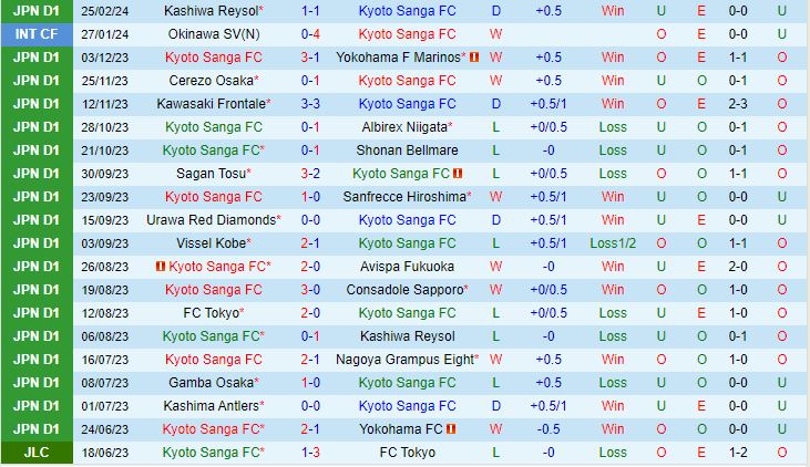 Nhận định Kyoto Sanga vs Shonan Bellmare 12h00 ngày 23 (VĐQG Nhật Bản 2024) 2