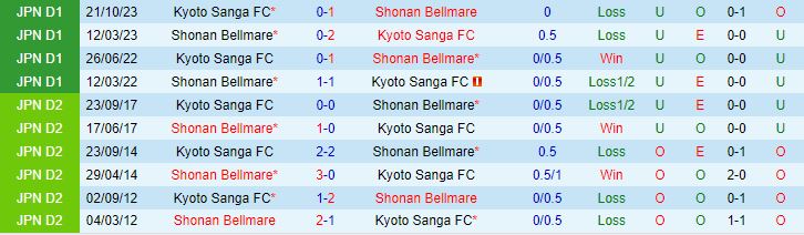 Nhận định Kyoto Sanga vs Shonan Bellmare 12h00 ngày 23 (VĐQG Nhật Bản 2024) 1
