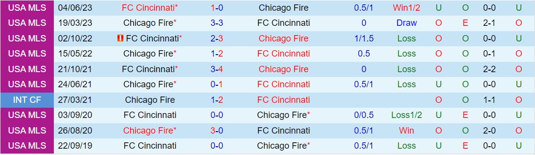 Nhận định Chicago Fire vs Cincinnati 8h30 ngày 33 (Nhà nghề Mỹ 2024) 1